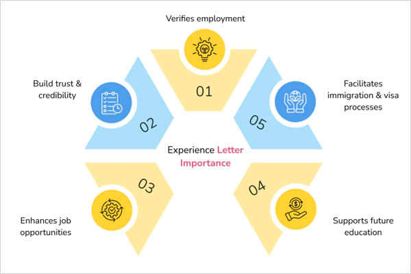 Experience Letter Importance