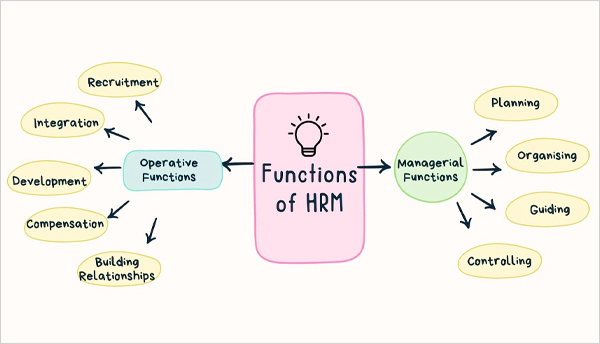 Functions of HRM
