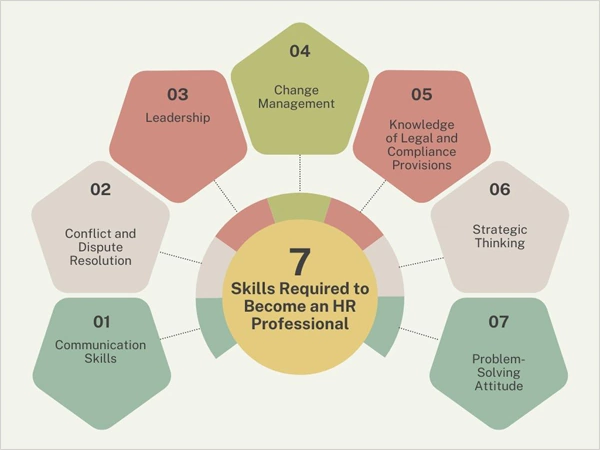 Skills required in an HR Professionals
