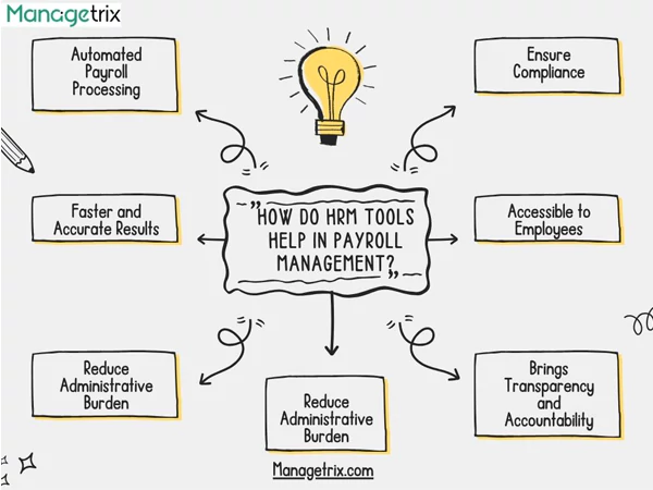 HRM Tools in payroll processing