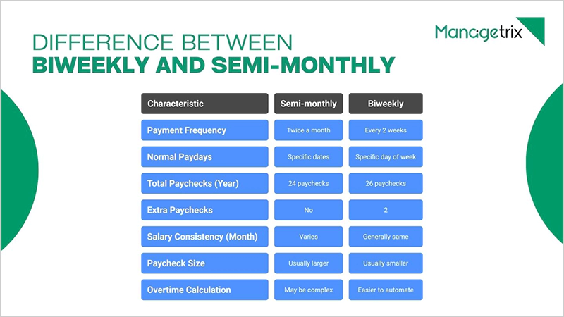 Difference Between Biweekly and Semi monthly