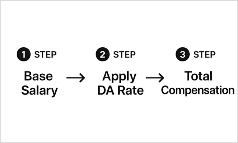 Base plus DA is equal to Total Salary