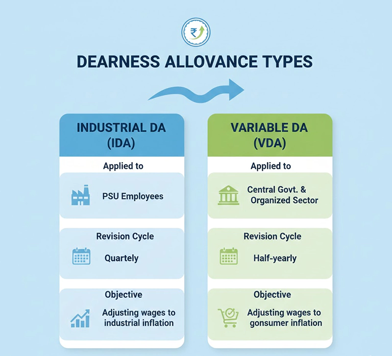 types of dearness allowance