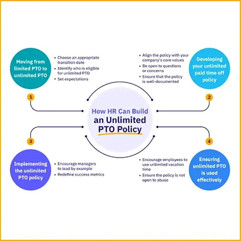 Implementing unlimited PTO