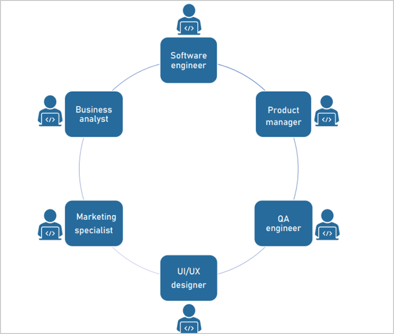 Cross Functional Team