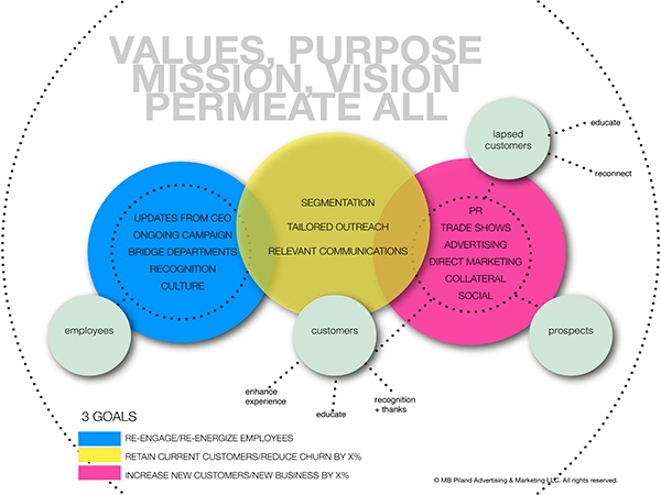 Internal-External Marketing Alignment