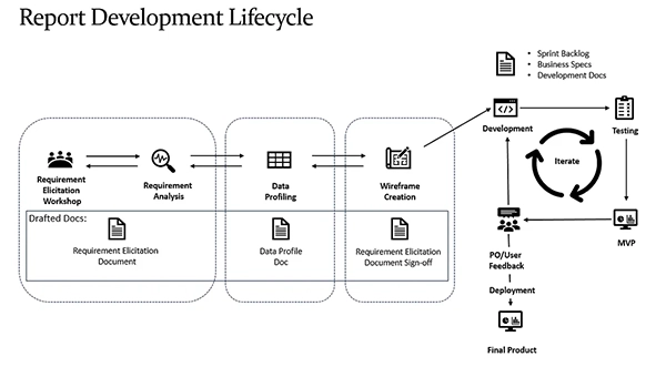 Report Development Lifecycle
