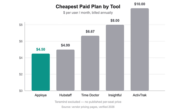 cheapest plan paid plan by tool