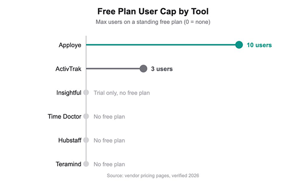 free plan user cap by tool
