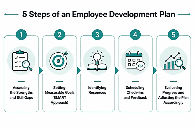 Steps to create an employee development plan 