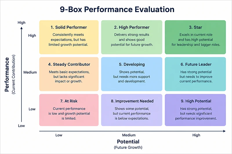 9 box talent matrix